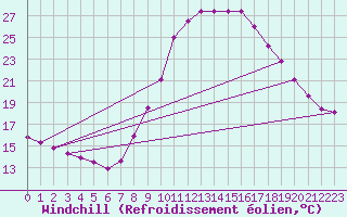 Courbe du refroidissement olien pour Yecla