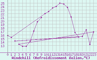 Courbe du refroidissement olien pour Rosiori De Vede