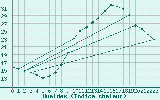 Courbe de l'humidex pour Leign-les-Bois (86)