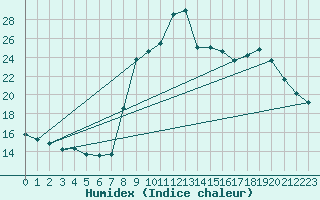 Courbe de l'humidex pour Sanary-sur-Mer (83)