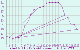 Courbe du refroidissement olien pour Fribourg (All)