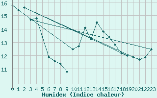 Courbe de l'humidex pour Potes / Torre del Infantado (Esp)