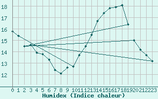 Courbe de l'humidex pour Chivres (Be)