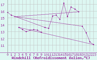Courbe du refroidissement olien pour Sgur-le-Chteau (19)