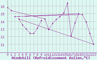 Courbe du refroidissement olien pour Pau (64)