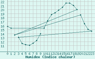 Courbe de l'humidex pour Pau (64)