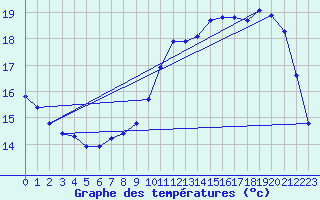 Courbe de tempratures pour Liefrange (Lu)