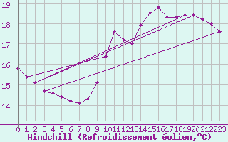 Courbe du refroidissement olien pour Gouzon (23)