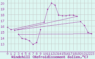 Courbe du refroidissement olien pour Pomrols (34)