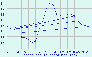 Courbe de tempratures pour Pomrols (34)