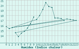 Courbe de l'humidex pour Trawscoed