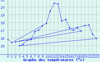 Courbe de tempratures pour Bares