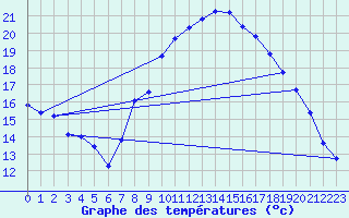 Courbe de tempratures pour Grimentz (Sw)