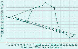 Courbe de l'humidex pour Rnenberg