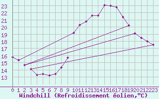 Courbe du refroidissement olien pour Saint-Vran (05)