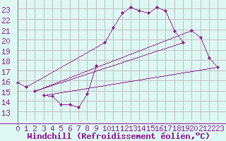 Courbe du refroidissement olien pour Roujan (34)