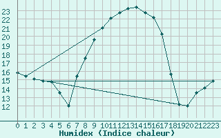 Courbe de l'humidex pour Bad Lippspringe