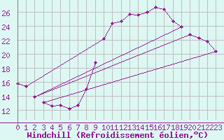 Courbe du refroidissement olien pour Donnemarie-Dontilly (77)