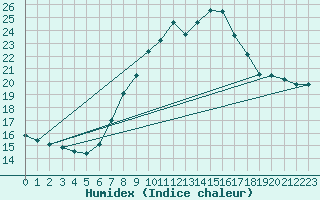 Courbe de l'humidex pour Weinbiet