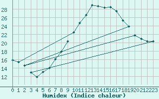 Courbe de l'humidex pour De Bilt (PB)