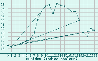 Courbe de l'humidex pour Mittenwald-Buckelwie