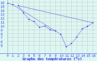 Courbe de tempratures pour Brown River