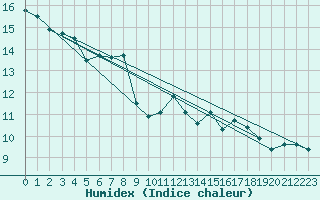 Courbe de l'humidex pour Zurich Town / Ville.