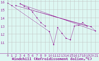 Courbe du refroidissement olien pour Prmery (58)