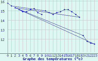 Courbe de tempratures pour la bouée 6100001