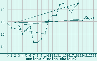 Courbe de l'humidex pour Market