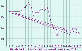 Courbe du refroidissement olien pour Grossenzersdorf