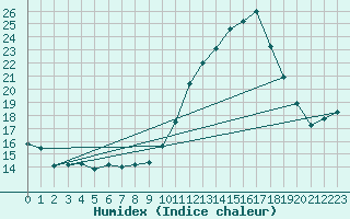 Courbe de l'humidex pour Chamonix-Mont-Blanc (74)
