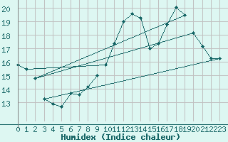 Courbe de l'humidex pour Tours (37)