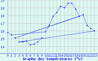 Courbe de tempratures pour L