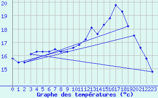 Courbe de tempratures pour Ile de Groix (56)