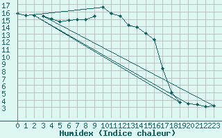 Courbe de l'humidex pour Feldberg-Schwarzwald (All)