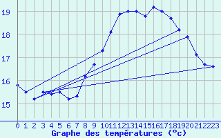 Courbe de tempratures pour Dunkerque (59)