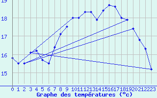 Courbe de tempratures pour Le Touquet (62)