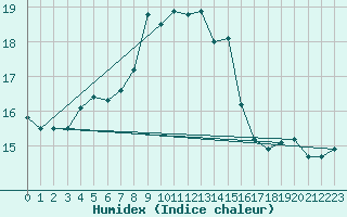 Courbe de l'humidex pour Casement Aerodrome