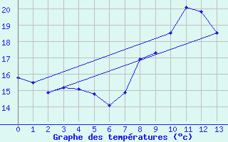 Courbe de tempratures pour Juniville (08)