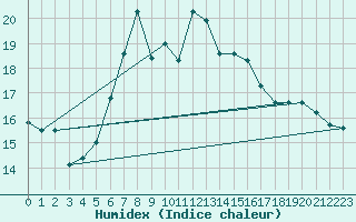 Courbe de l'humidex pour Langdon Bay