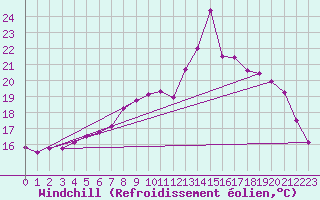 Courbe du refroidissement olien pour Trgueux (22)