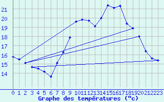 Courbe de tempratures pour Ile du Levant (83)