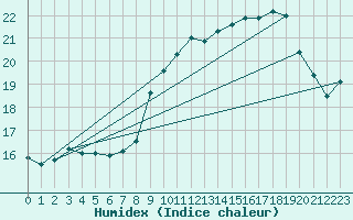 Courbe de l'humidex pour Carpentras (84)