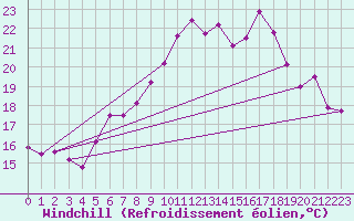 Courbe du refroidissement olien pour La Fretaz (Sw)