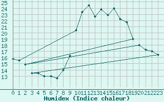 Courbe de l'humidex pour Toulon (83)