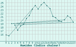 Courbe de l'humidex pour Pembrey Sands