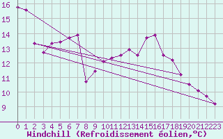 Courbe du refroidissement olien pour Lyon - Bron (69)