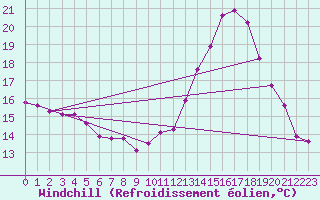 Courbe du refroidissement olien pour Saint-Vrand (69)