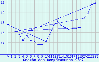 Courbe de tempratures pour Cabestany (66)